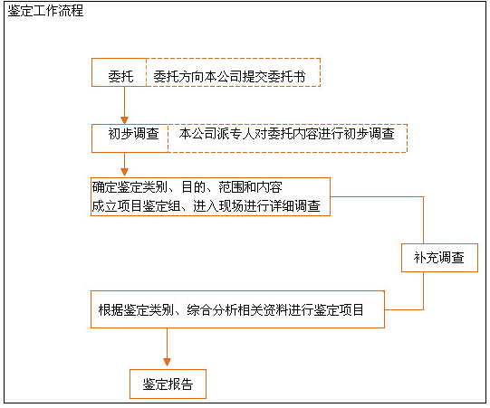 鉴定工作流程