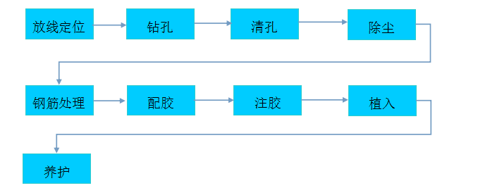 天津植筋加固价格是多少