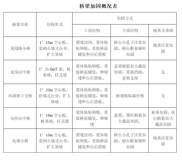 海南桥梁加固施工方案案例解析