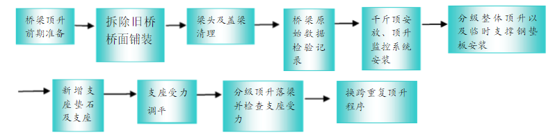 桥梁加固方案