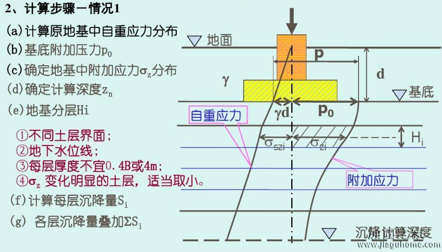 沉降量分层总和图3