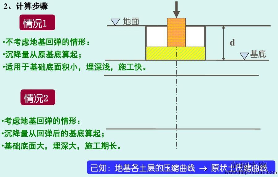 沉降量分层总和图1