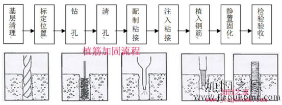 植筋加固流程图