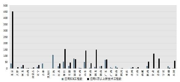 工程技术进步情况