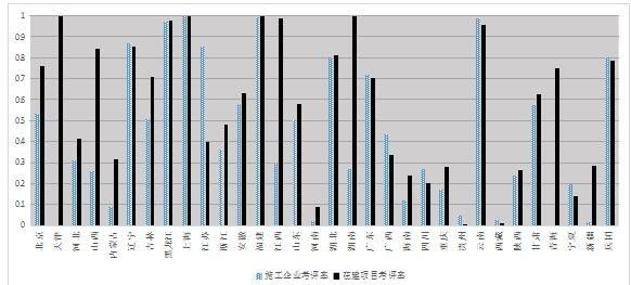 各地安全生产标准化考评情况