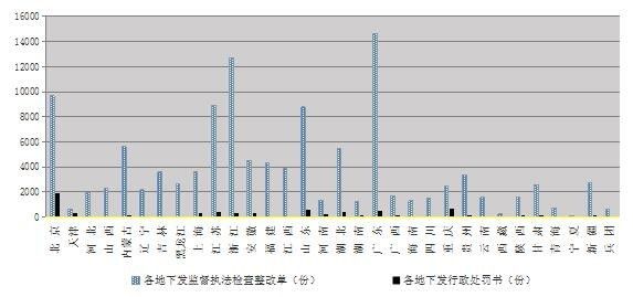 各地处罚情况