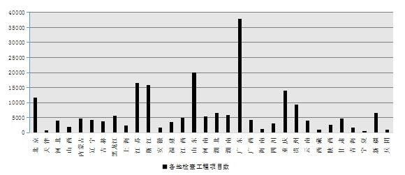 各地监督执法检查情况