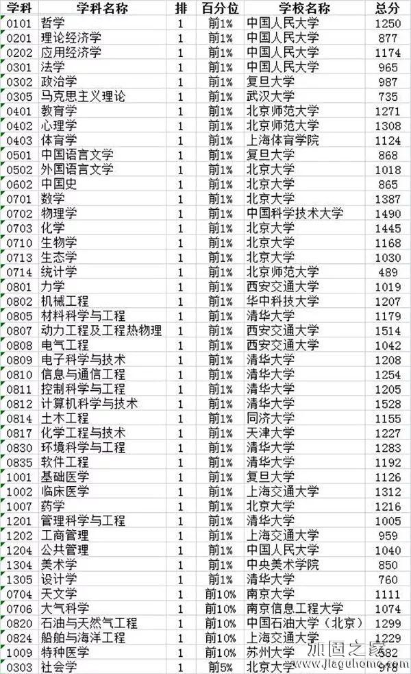 2017中国最好学科排名出炉，“头牌”学科建筑学属清华大学最好