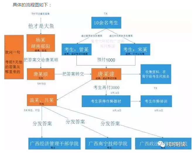 一建泄题操作流程