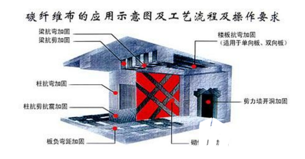 碳纤维布加固施工原理