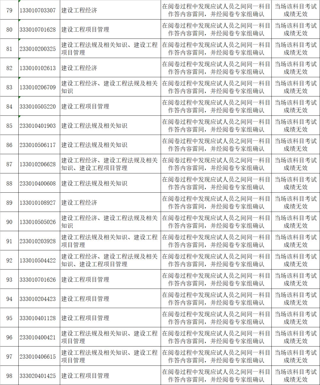 一级建造师资格考试答卷雷同应试人员名单4