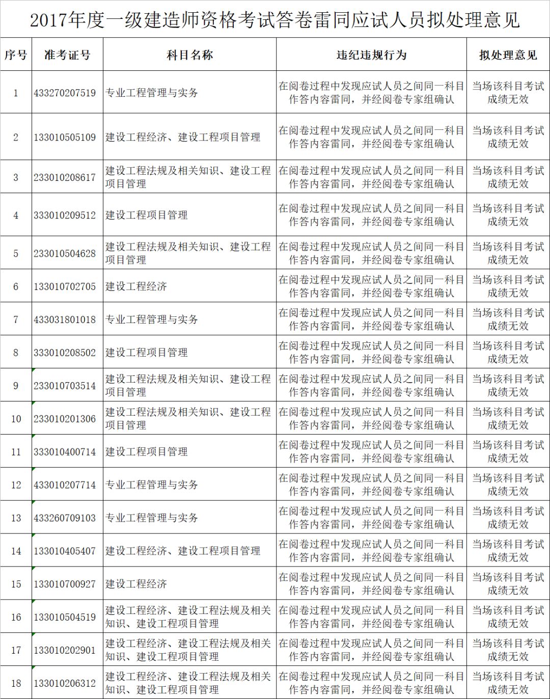 一级建造师资格考试答卷雷同应试人员名单1