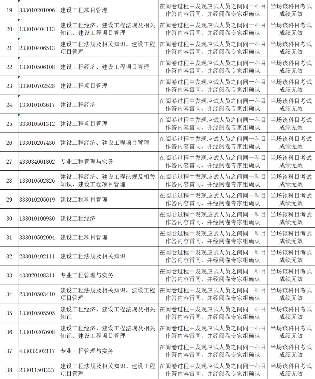 一级建造师资格考试答卷雷同应试人员名单2