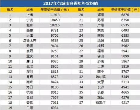 全国白领人均年终奖