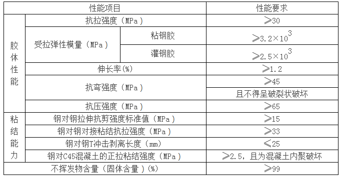 工程结构加固材料安全性鉴定技术规范