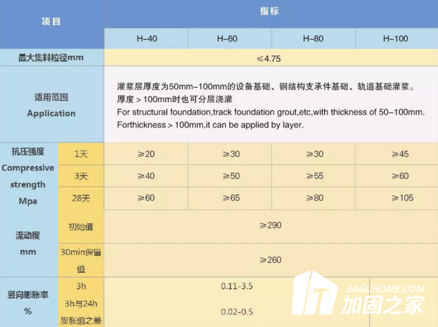 灌浆料的强度时间都是不同的，该如何正确使用灌浆料?