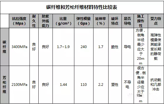 碳布与芳纶布性能详细参数比较表