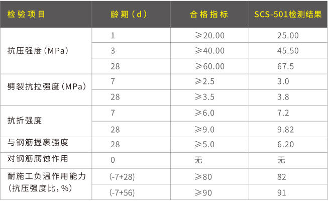 加固型灌浆料安全性能指标.png