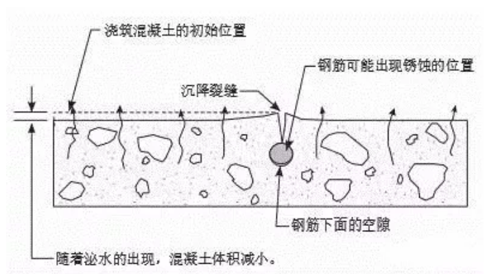 混凝土浇筑