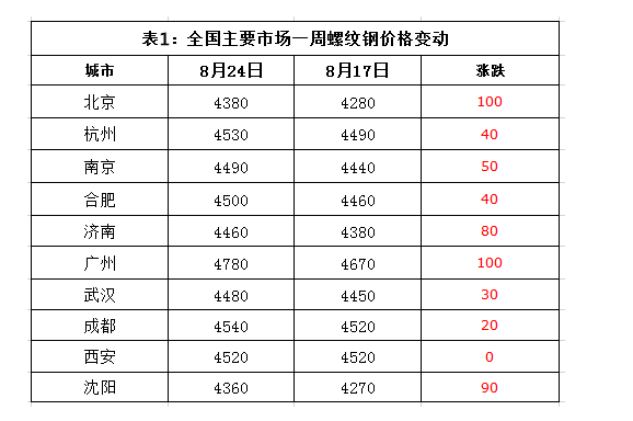 建筑加固公司钢筋材料价格上涨