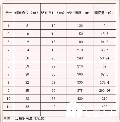 植筋胶换算