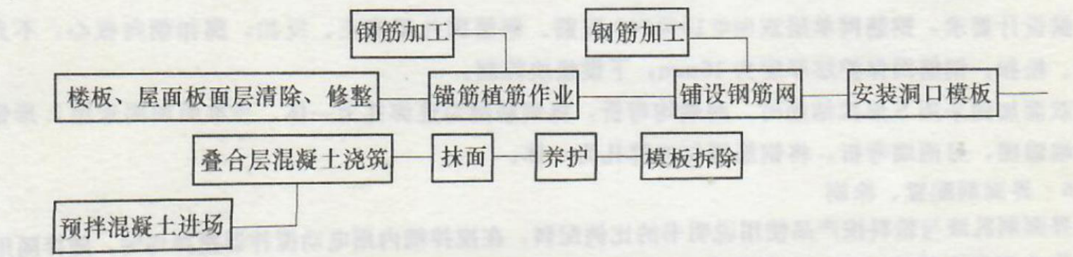 钢筋混凝土叠合层加固工程——施工工艺