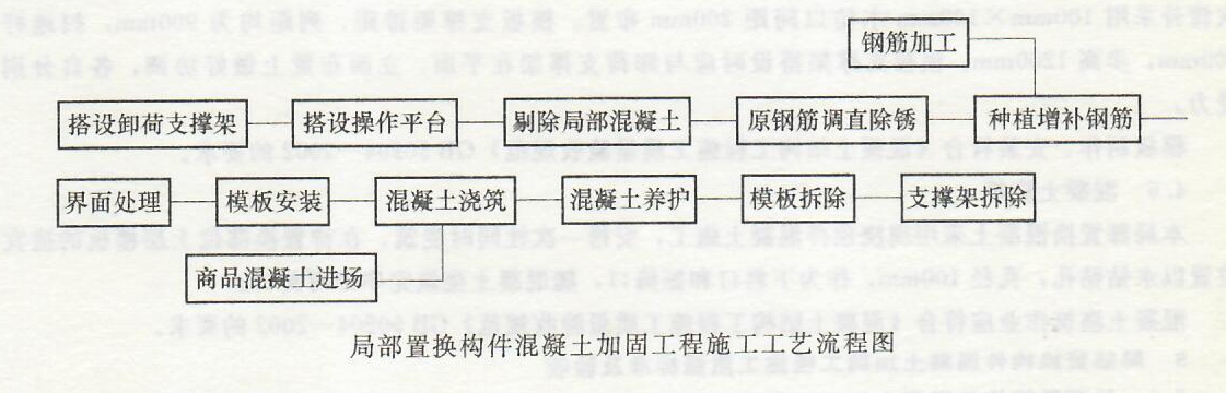 局部置换构件混凝土加固工程——施工工艺