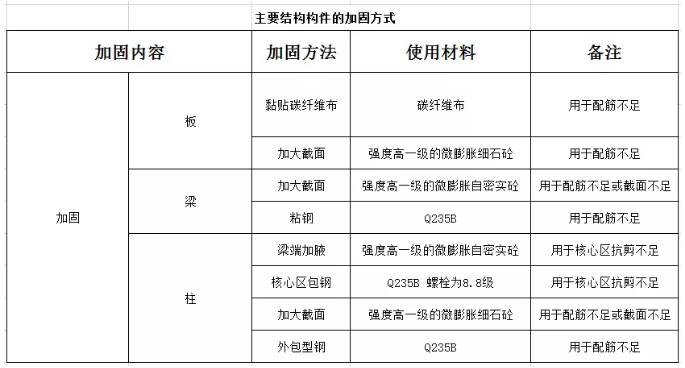 结构加固内容及基本方案