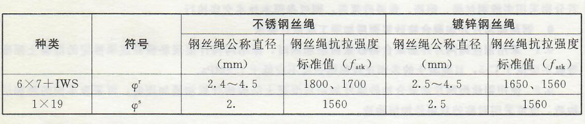 钢丝绳网片外加聚合物砂浆面层加固工程——设计要求、材料要求