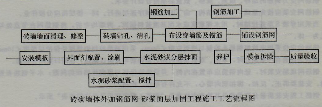 砖砌墙体外加钢筋网-砂浆面层加固工程——施工工艺（上）