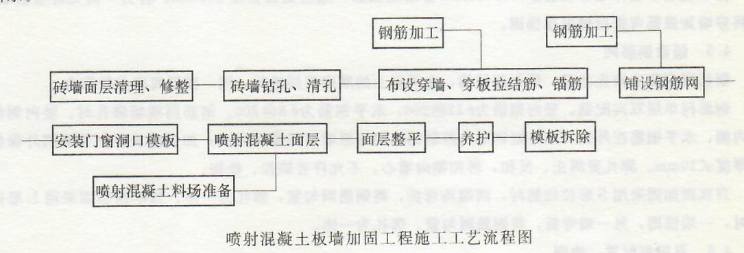 砌体结构喷射混凝土板墙加固工程——施工工艺