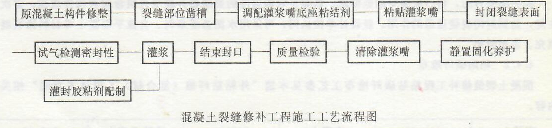 混凝土裂缝修补工程——施工工艺（上）