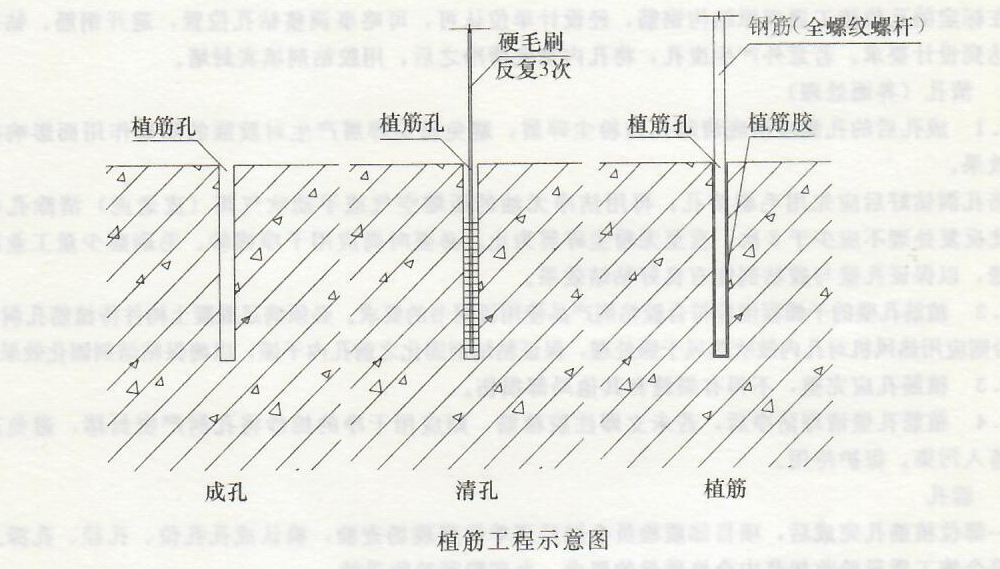 植筋工程——作业条件、施工工艺