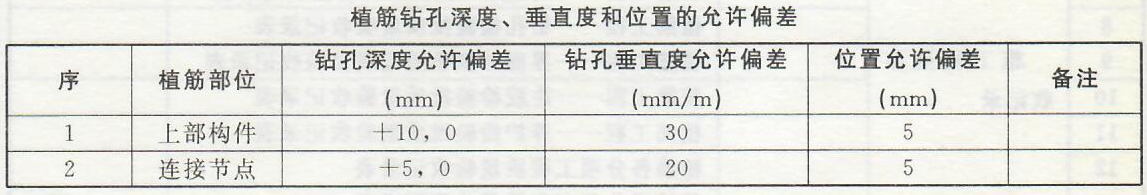 植筋分项工程——质量验收标准