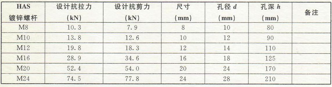 锚栓工程——设计要求