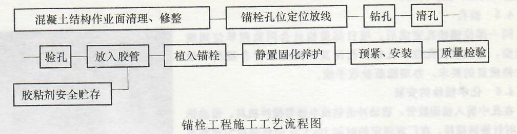 锚栓工程——施工工艺（上）