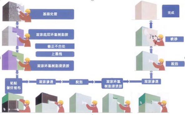 桥梁裂缝原因及两种碳纤维加固方法