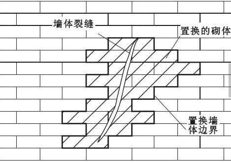 砌体裂缝修补法汇总