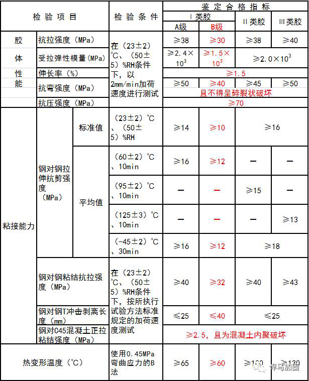 你能分清裂缝压注胶、裂缝封闭胶、裂缝修复胶吗?