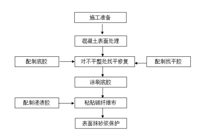 碳纤维加固应当遵循什么流程?